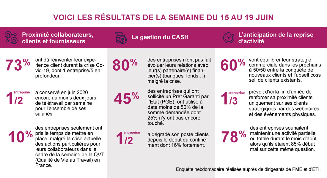 Indicateur PME et ETI : chiffres clés semaine du 15/06