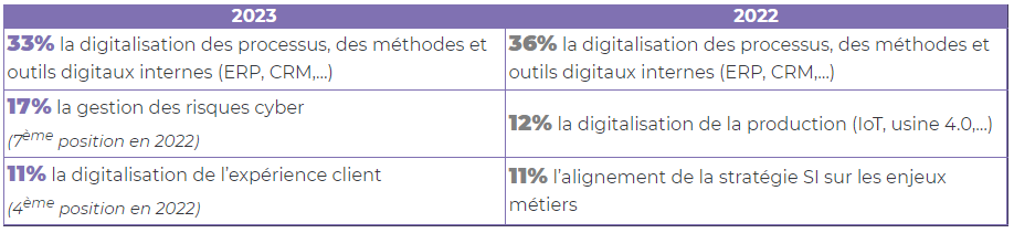 Résultats - Digital