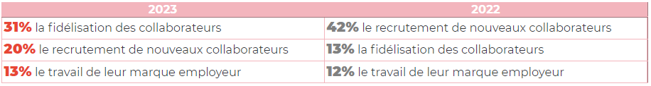 Résultats Baromètre 3eme Quadrimestre